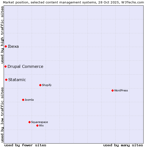 Market position of Statamic vs. Ibexa vs. Drupal Commerce