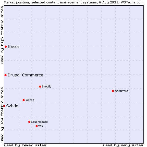 Market position of Ibexa vs. Drupal Commerce vs. Svbtle