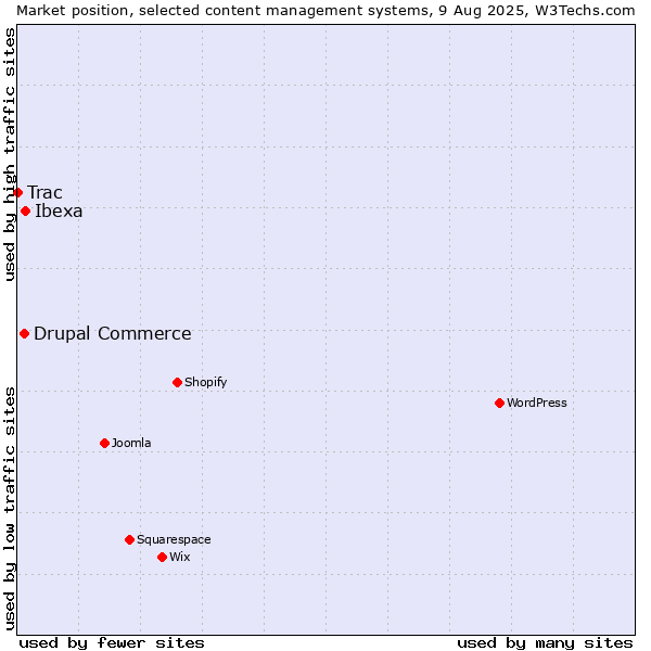 Market position of Ibexa vs. Drupal Commerce vs. Trac
