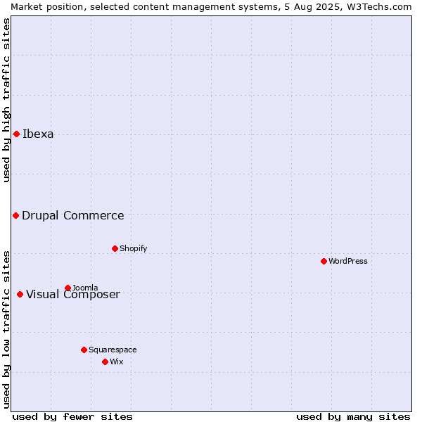 Market position of Visual Composer vs. Ibexa vs. Drupal Commerce