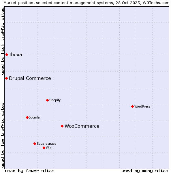 Market position of WooCommerce vs. Ibexa vs. Drupal Commerce