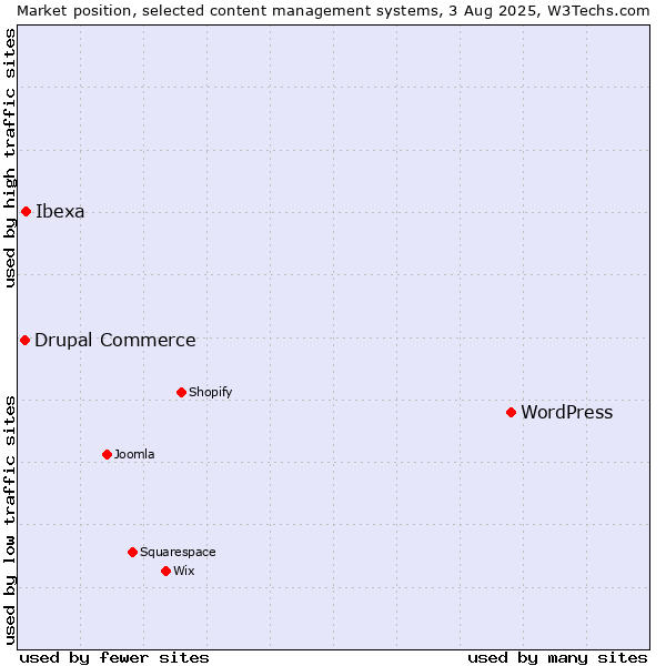Market position of WordPress vs. Ibexa vs. Drupal Commerce