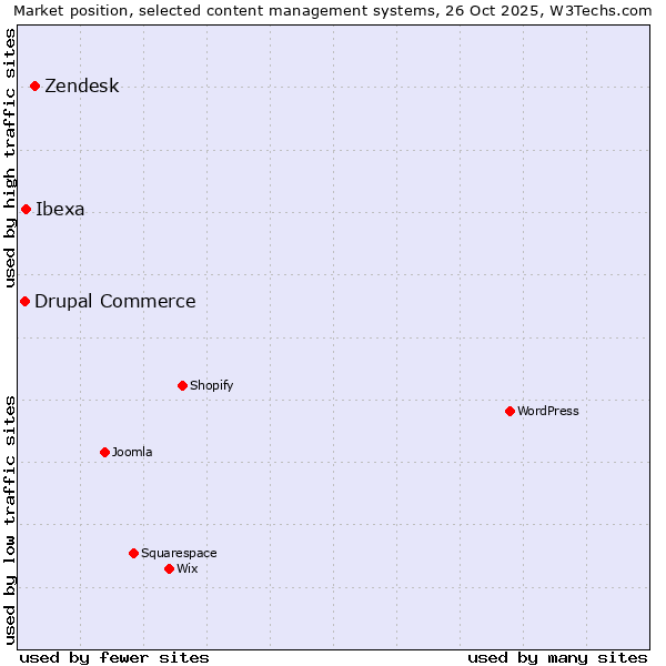 Market position of Zendesk vs. Ibexa vs. Drupal Commerce