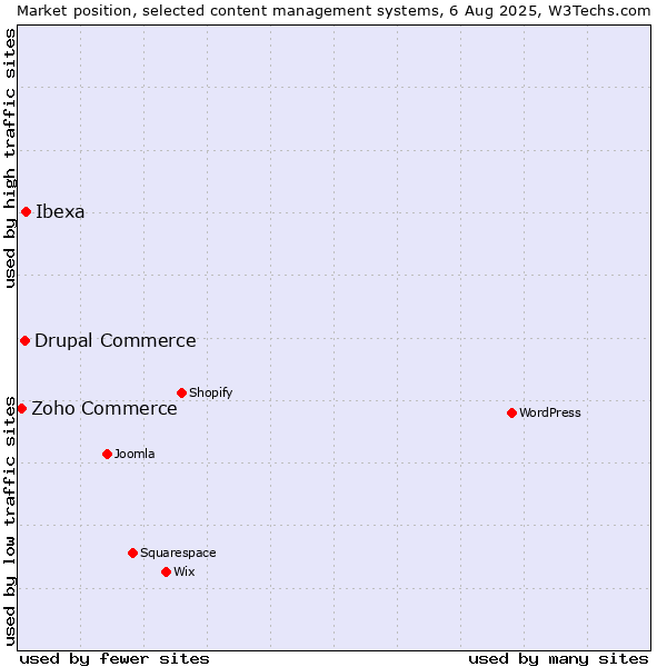 Market position of Ibexa vs. Drupal Commerce vs. Zoho Commerce