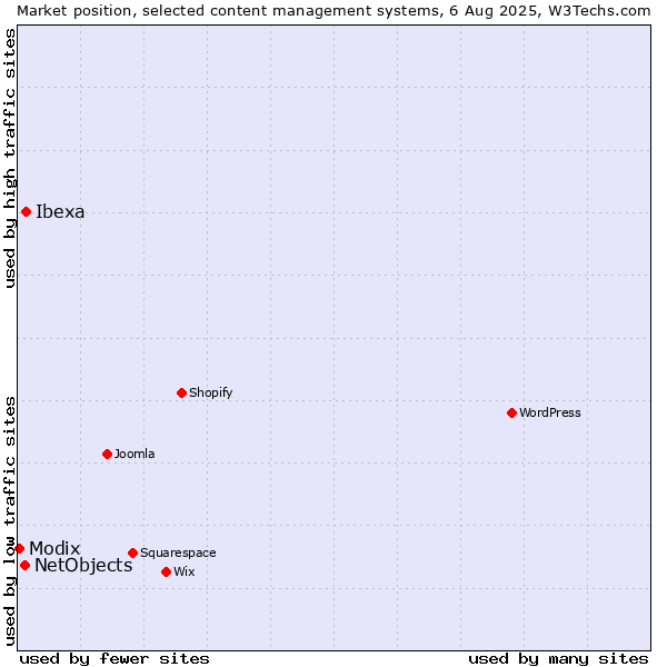 Market position of Ibexa vs. NetObjects vs. Modix