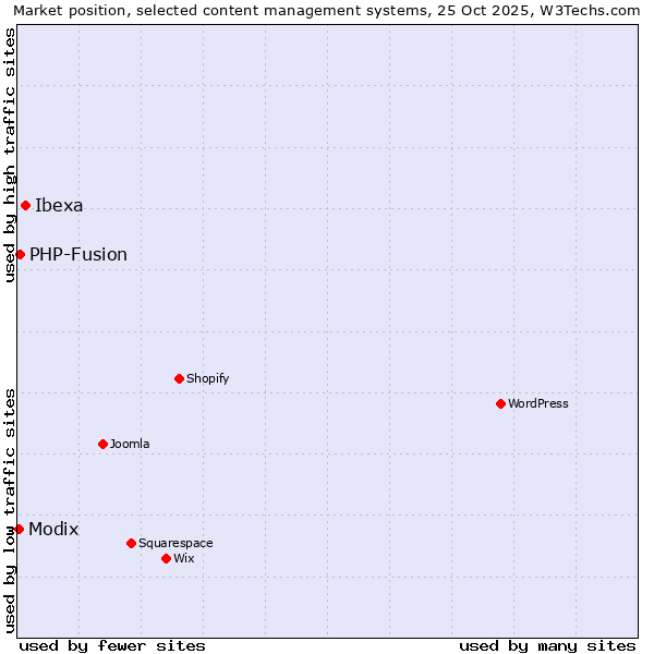 Market position of Ibexa vs. PHP-Fusion vs. Modix