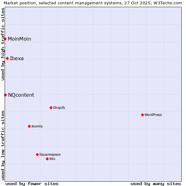 Market position of Ibexa vs. NQcontent vs. MoinMoin