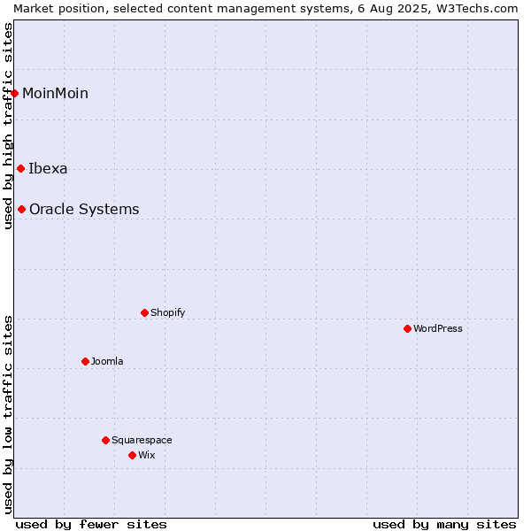 Market position of Oracle Systems vs. Ibexa vs. MoinMoin