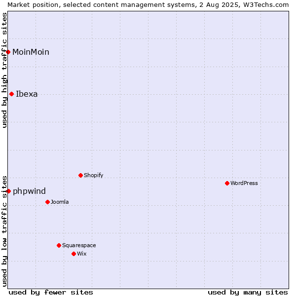Market position of Ibexa vs. phpwind vs. MoinMoin