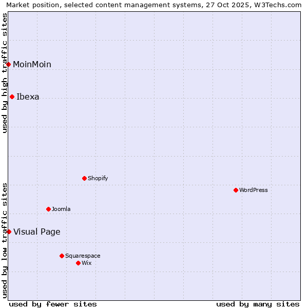 Market position of Ibexa vs. Visual Page vs. MoinMoin