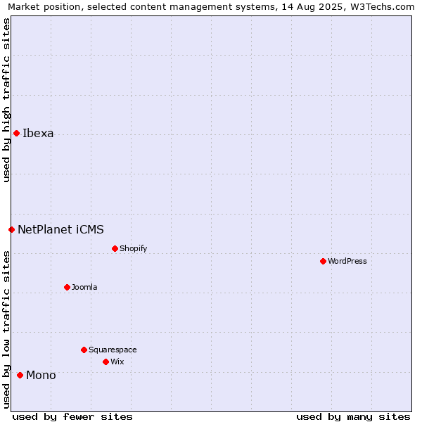 Market position of Mono vs. Ibexa vs. NetPlanet iCMS