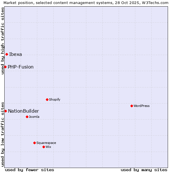Market position of Ibexa vs. NationBuilder vs. PHP-Fusion