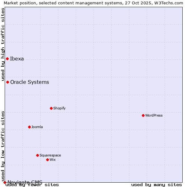 Market position of Oracle Systems vs. Ibexa vs. Navigate CMS