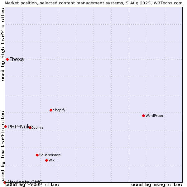 Market position of Ibexa vs. PHP-Nuke vs. Navigate CMS