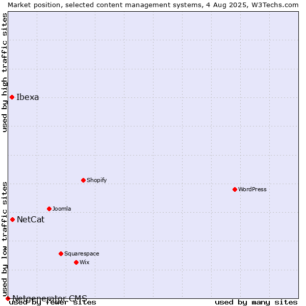 Market position of NetCat vs. Ibexa vs. Netgenerator CMS
