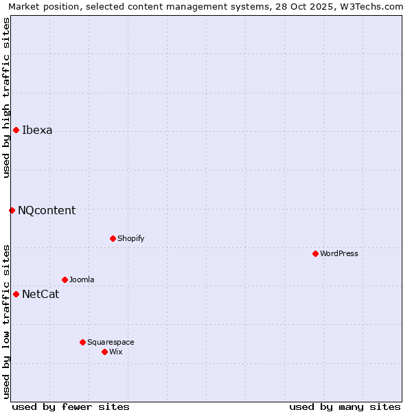Market position of NetCat vs. Ibexa vs. NQcontent