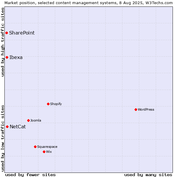 Market position of NetCat vs. Ibexa vs. SharePoint