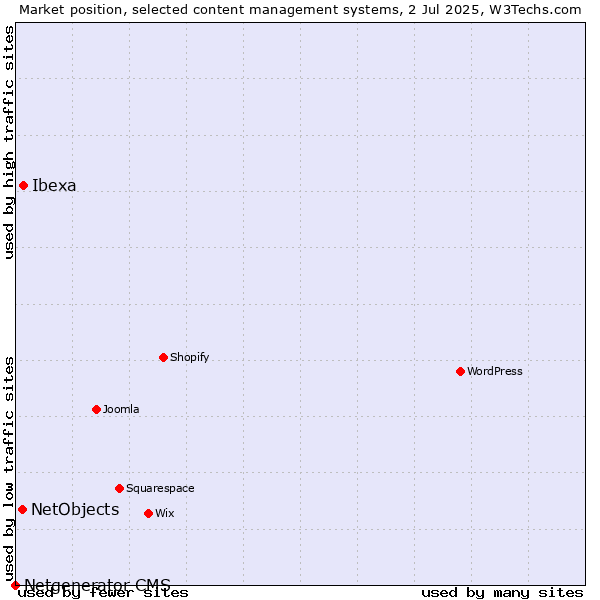 Market position of Ibexa vs. NetObjects vs. Netgenerator CMS