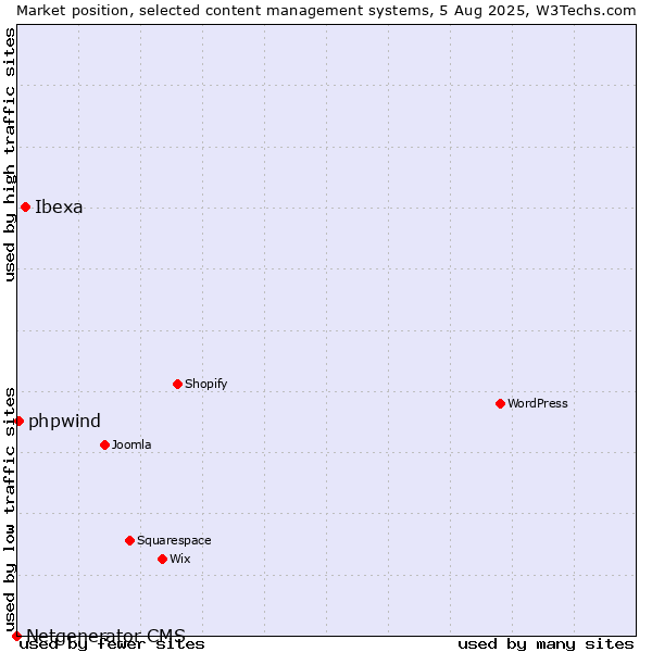 Market position of Ibexa vs. phpwind vs. Netgenerator CMS