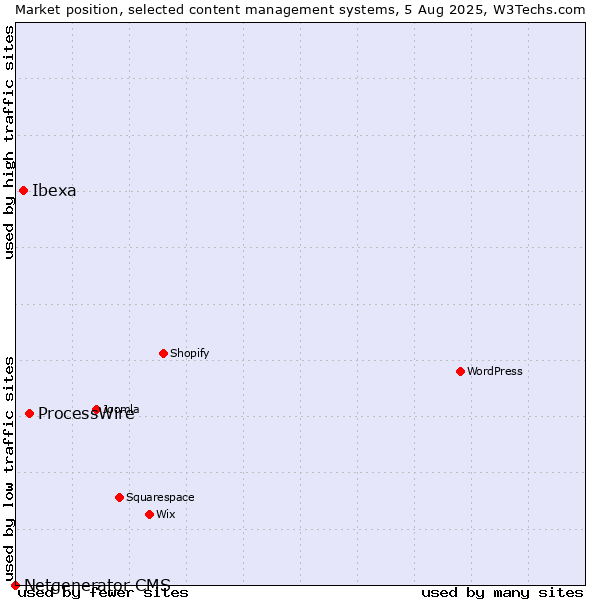 Market position of ProcessWire vs. Ibexa vs. Netgenerator CMS