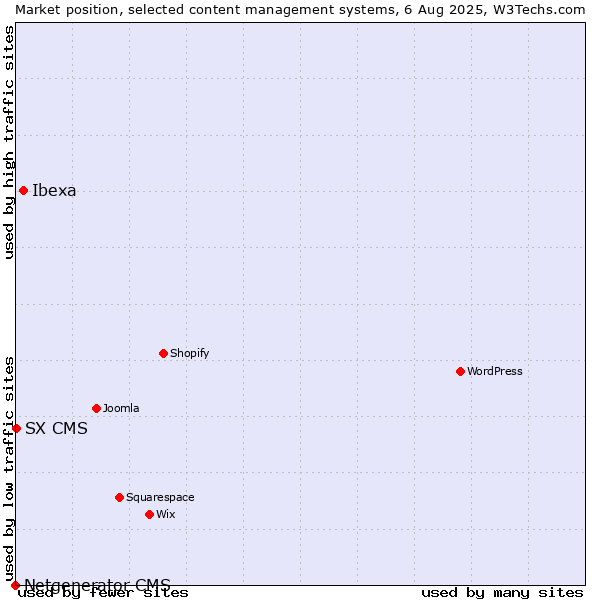 Market position of Ibexa vs. SX CMS vs. Netgenerator CMS