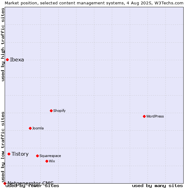 Market position of Tistory vs. Ibexa vs. Netgenerator CMS