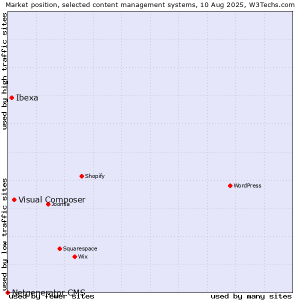 Market position of Visual Composer vs. Ibexa vs. Netgenerator CMS
