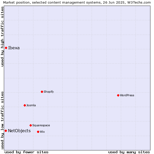 Market position of Ibexa vs. NetObjects