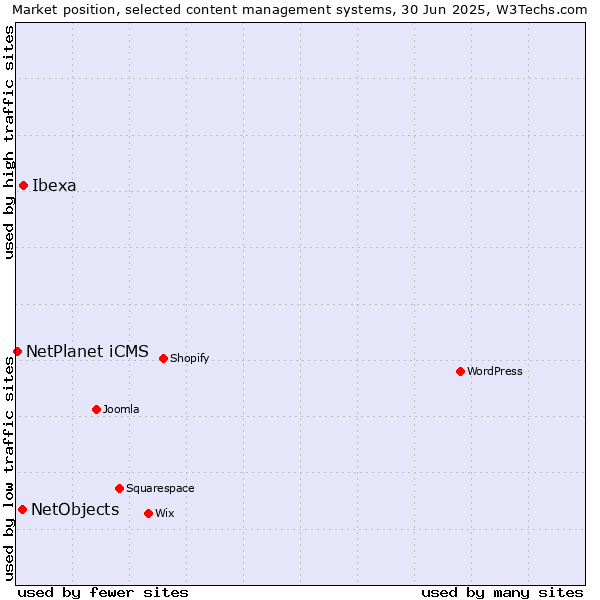 Market position of Ibexa vs. NetObjects vs. NetPlanet iCMS