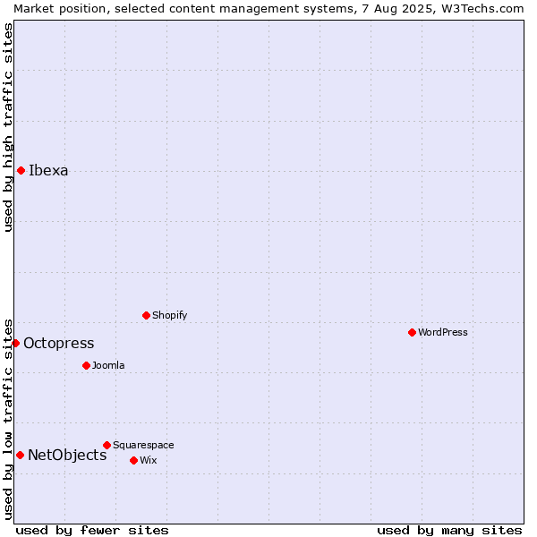 Market position of Ibexa vs. NetObjects vs. Octopress