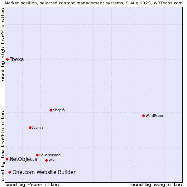 Market position of One.com Website Builder vs. Ibexa vs. NetObjects