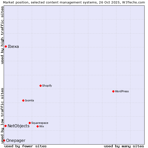 Market position of Ibexa vs. NetObjects vs. Onepager
