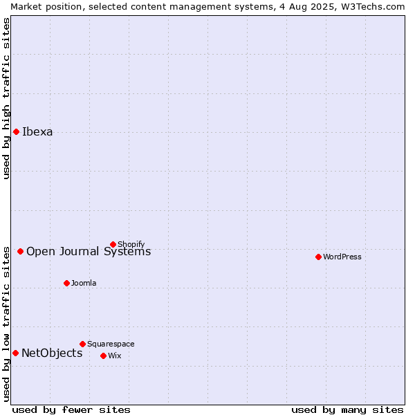 Market position of Open Journal Systems vs. Ibexa vs. NetObjects
