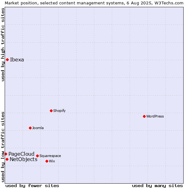Market position of Ibexa vs. NetObjects vs. PageCloud