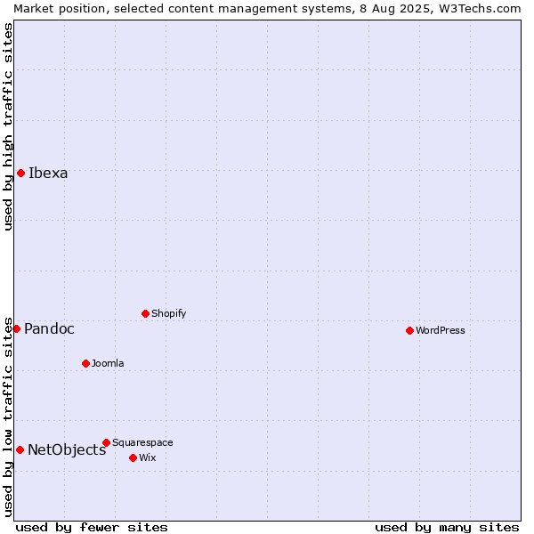 Market position of Ibexa vs. NetObjects vs. Pandoc