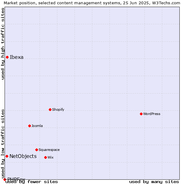 Market position of Ibexa vs. NetObjects vs. PHPFox