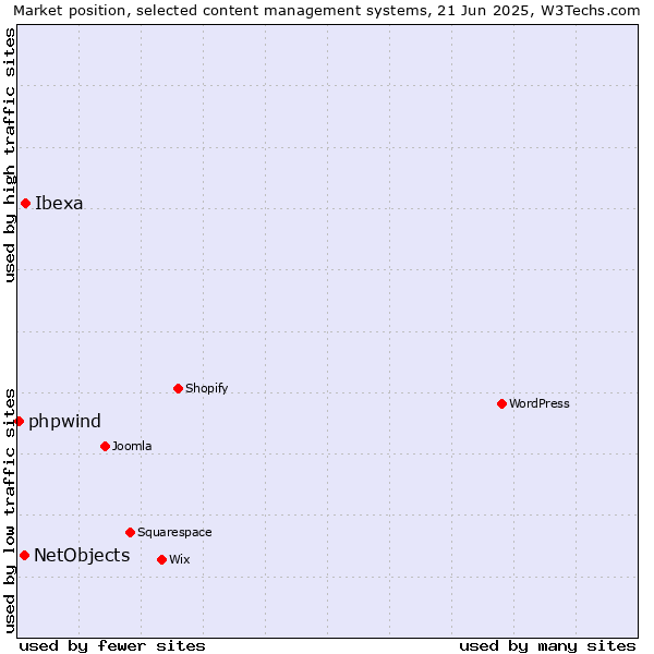 Market position of Ibexa vs. NetObjects vs. phpwind