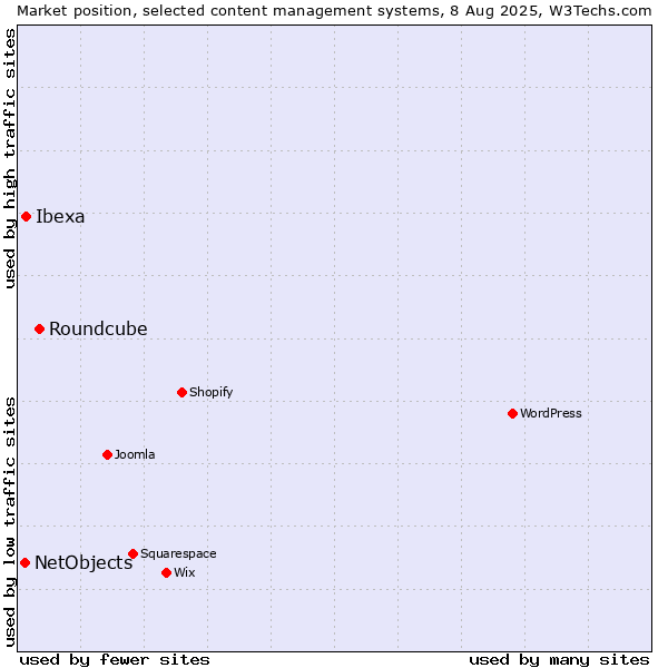 Market position of Roundcube vs. Ibexa vs. NetObjects