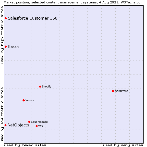 Market position of Ibexa vs. Salesforce Customer 360 vs. NetObjects