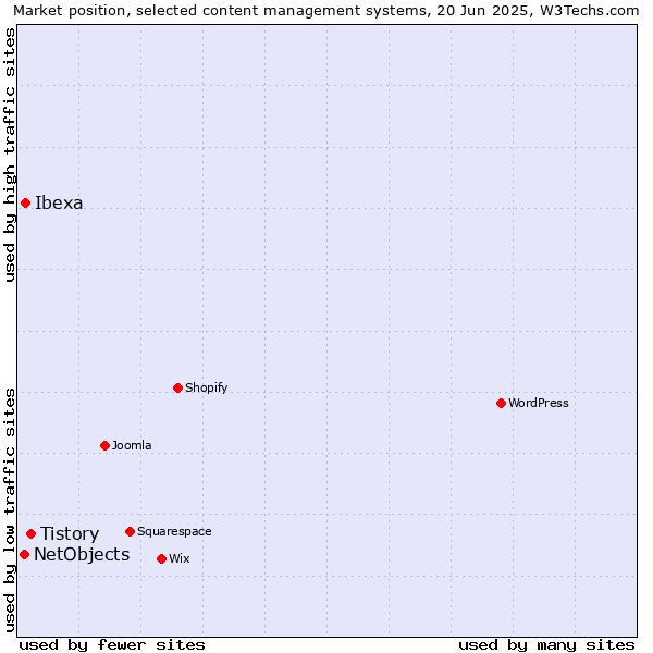 Market position of Tistory vs. Ibexa vs. NetObjects