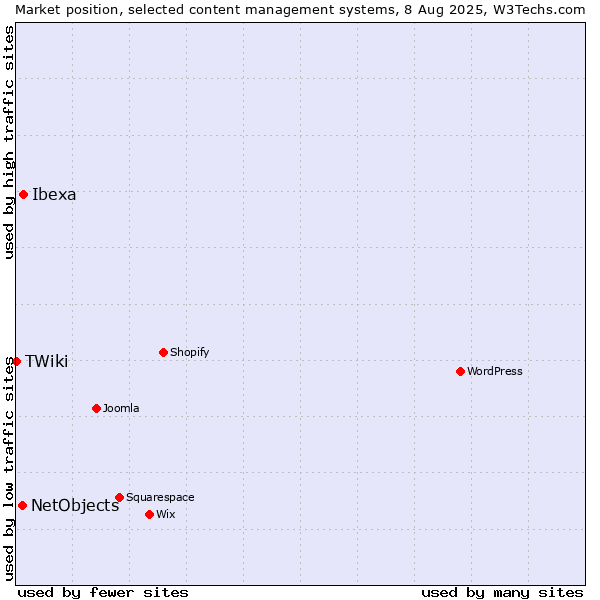 Market position of Ibexa vs. NetObjects vs. TWiki