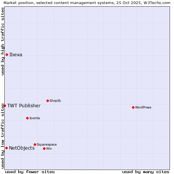 Market position of Ibexa vs. NetObjects vs. TWT Publisher