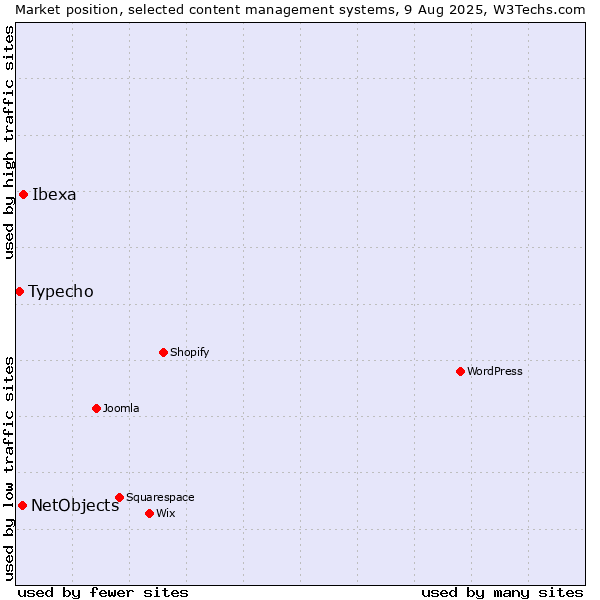 Market position of Ibexa vs. NetObjects vs. Typecho