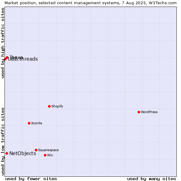 Market position of Ibexa vs. NetObjects vs. UBB.threads