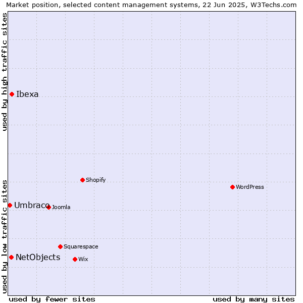 Market position of Ibexa vs. NetObjects vs. Umbraco