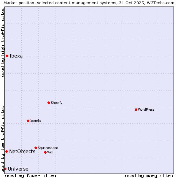 Market position of Ibexa vs. NetObjects vs. Universe