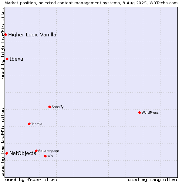 Market position of Ibexa vs. NetObjects vs. Higher Logic Vanilla