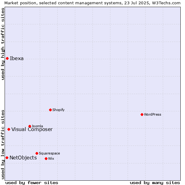 Market position of Visual Composer vs. Ibexa vs. NetObjects