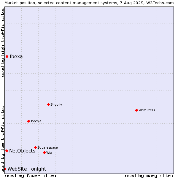 Market position of Ibexa vs. NetObjects vs. WebSite Tonight