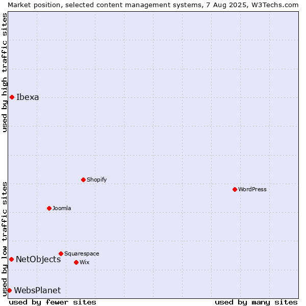 Market position of Ibexa vs. NetObjects vs. WebsPlanet